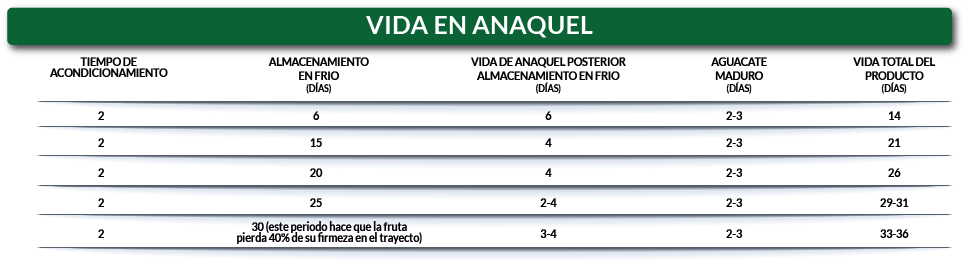 Vida en anaquel del Aguacate